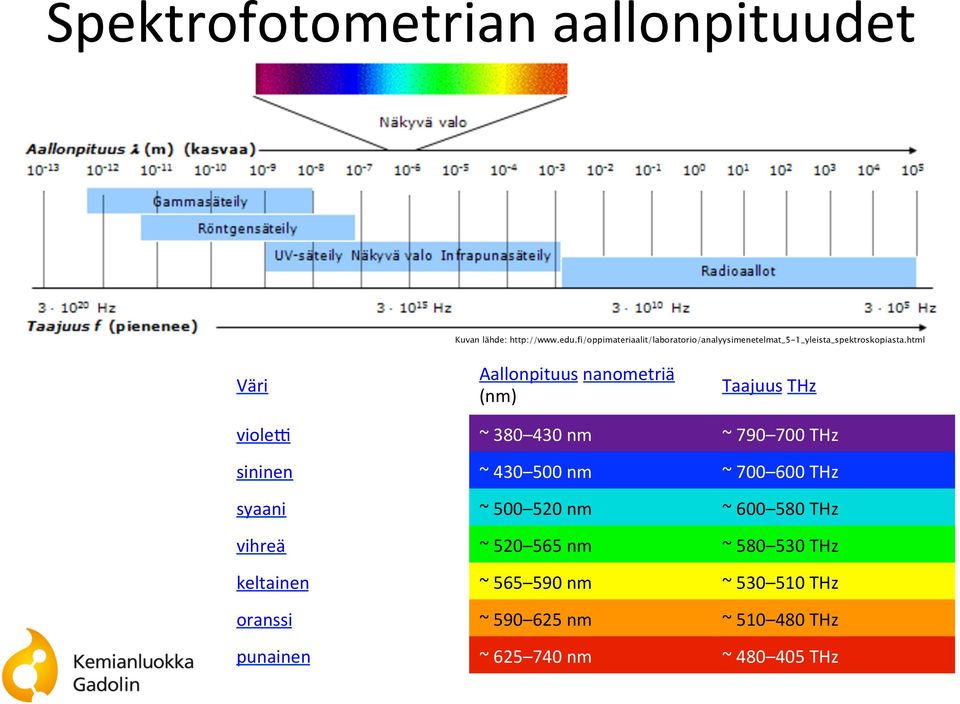 html Väri Aallonpituus nanometriä (nm) Taajuus THz violeg ~ 380 430 nm ~ 790 700 THz sininen ~ 430 500 nm ~