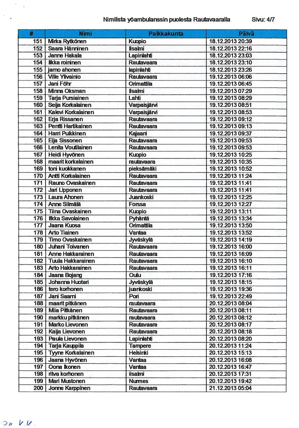 12.2013 07:29 159 Tarja Pursiainen Lahti 19.12.2013 08:29 160 Seija Korkalainen Varpaisjärvi 19.12.2013 08:51 161 Kalevi Kotkalainen Varpaisjärvi 19.12.2013 08:53 162 Erja Rissanen Rautavaara 19.