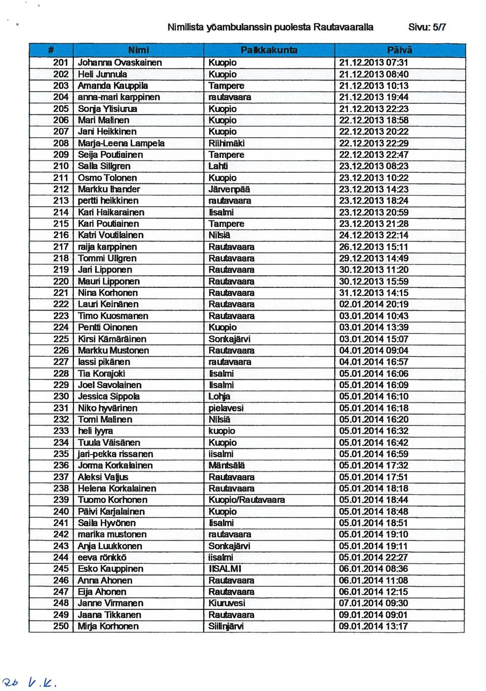 12.20 13 22:29 209 Seija Poutiainen Tampere 22.12.2013 22:47 210 Saha Sillgren Lati 23.12.2013 08:23 211 Osmo Tolonen Kuopio 23.12.2013 10:22 212 Markku Ihander Järverpää 23.12.2013 14:23 213 pertti heikkinen rautavaara 23.