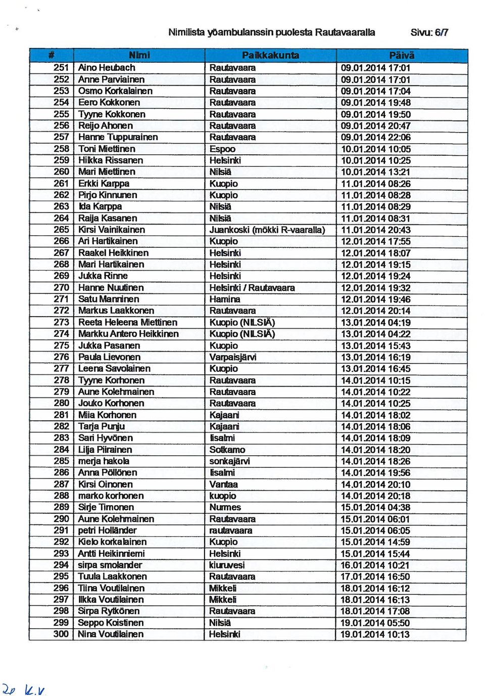 012014 22:06 258 Toni Miettinen Espoo 10.01.2014 10:05 259 Hikka Rissanen Helsinki 10.01.2014 10:25 260 Man Miettinen Nilsi 0.01.2014 13:21 261 Erkki Kaippa Kuopio 1 1.01.20 14 08:26 262 Piljo Kinntzien Kuopio 11.