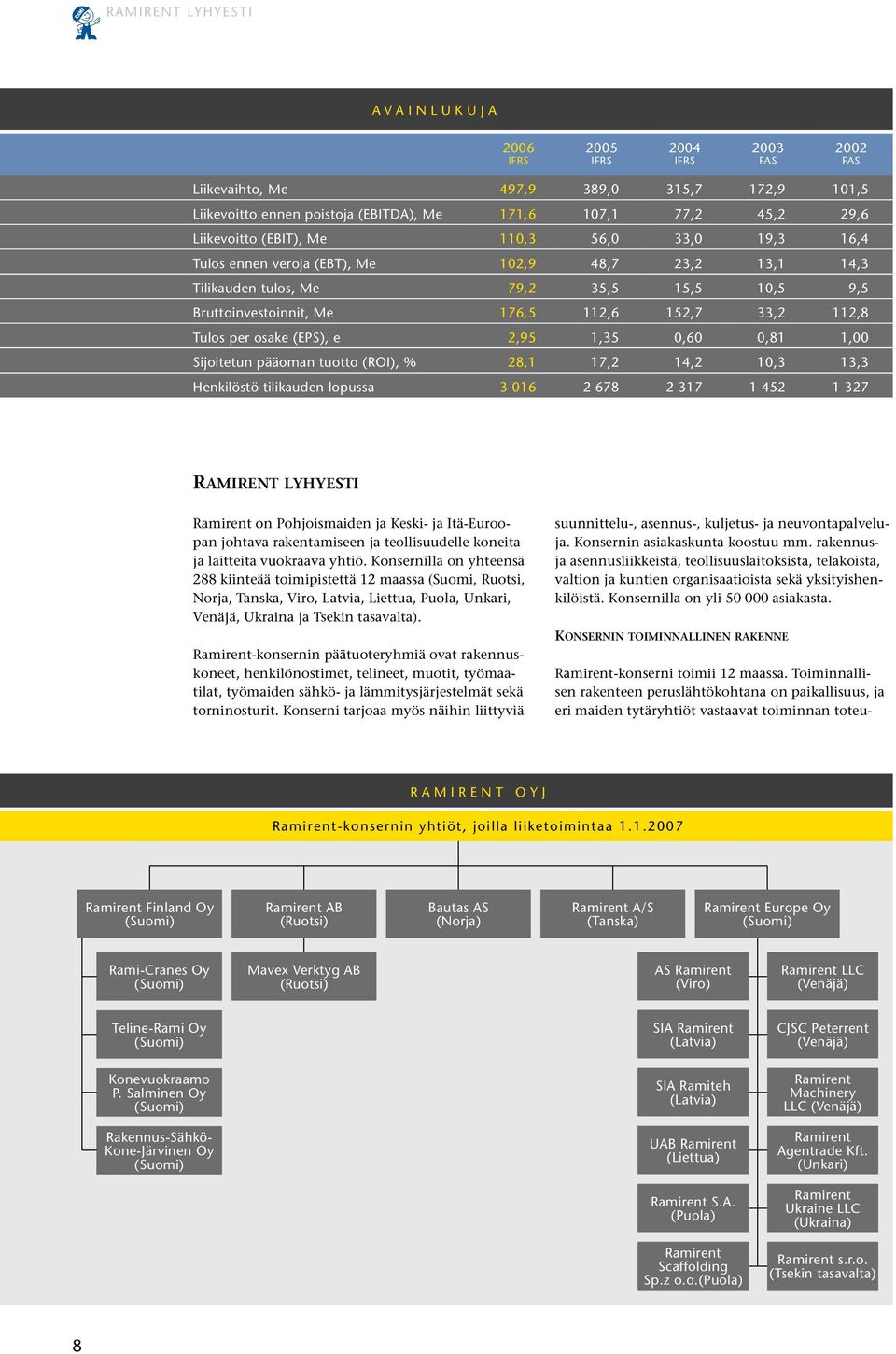 112,8 Tulos per osake (EPS), e 2,95 1,35 0,60 0,81 1,00 Sijoitetun pääoman tuotto (ROI), % 28,1 17,2 14,2 10,3 13,3 Henkilöstö tilikauden lopussa 3 016 2 678 2 317 1 452 1 327 Ramirent lyhyesti