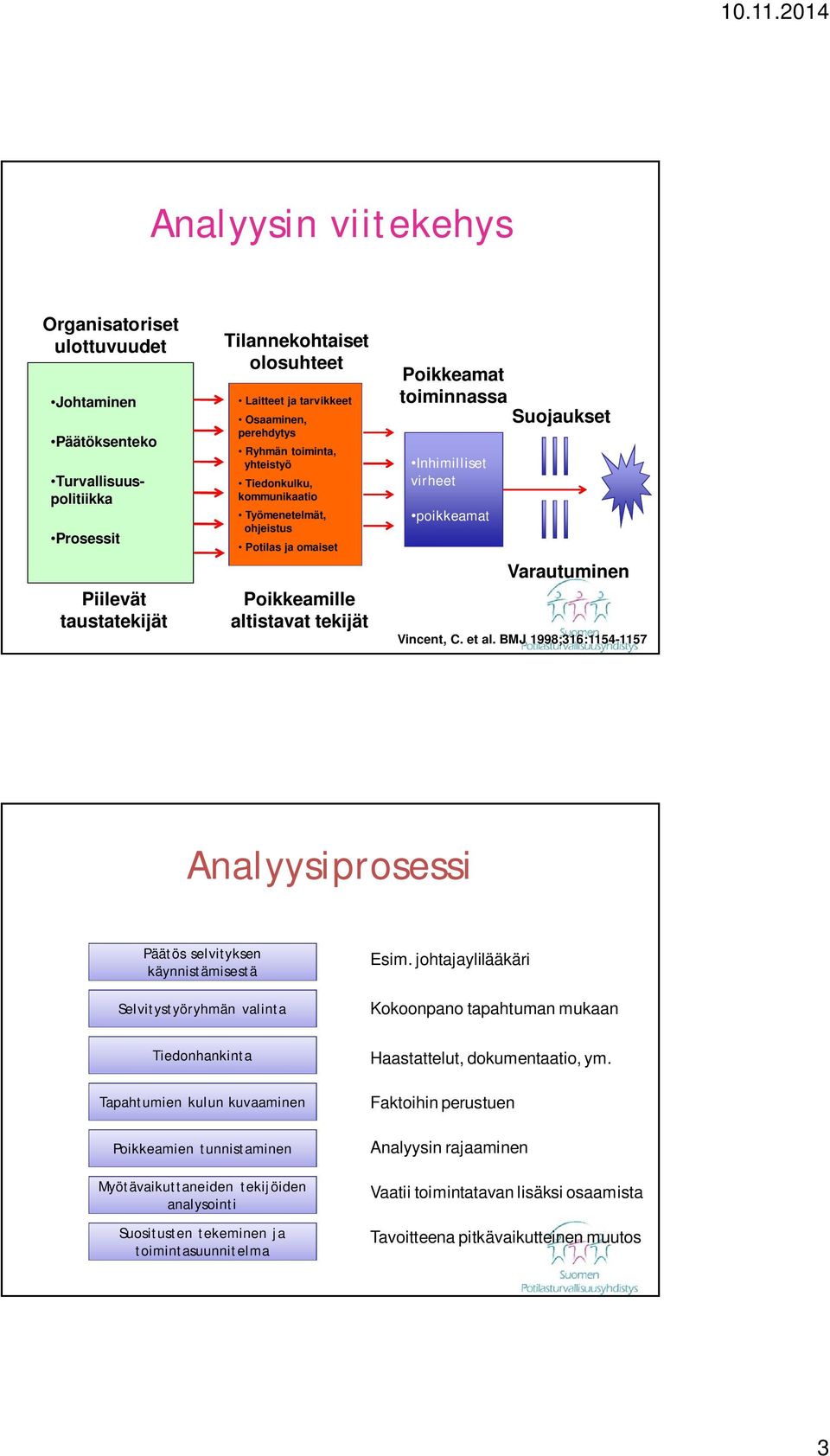 Suojaukset Varautuminen Vincent, C. et al. BMJ 1998;316:1154-1157 Analyysiprosessi Päätös selvityksen käynnistämisestä Selvitystyöryhmän valinta Esim.