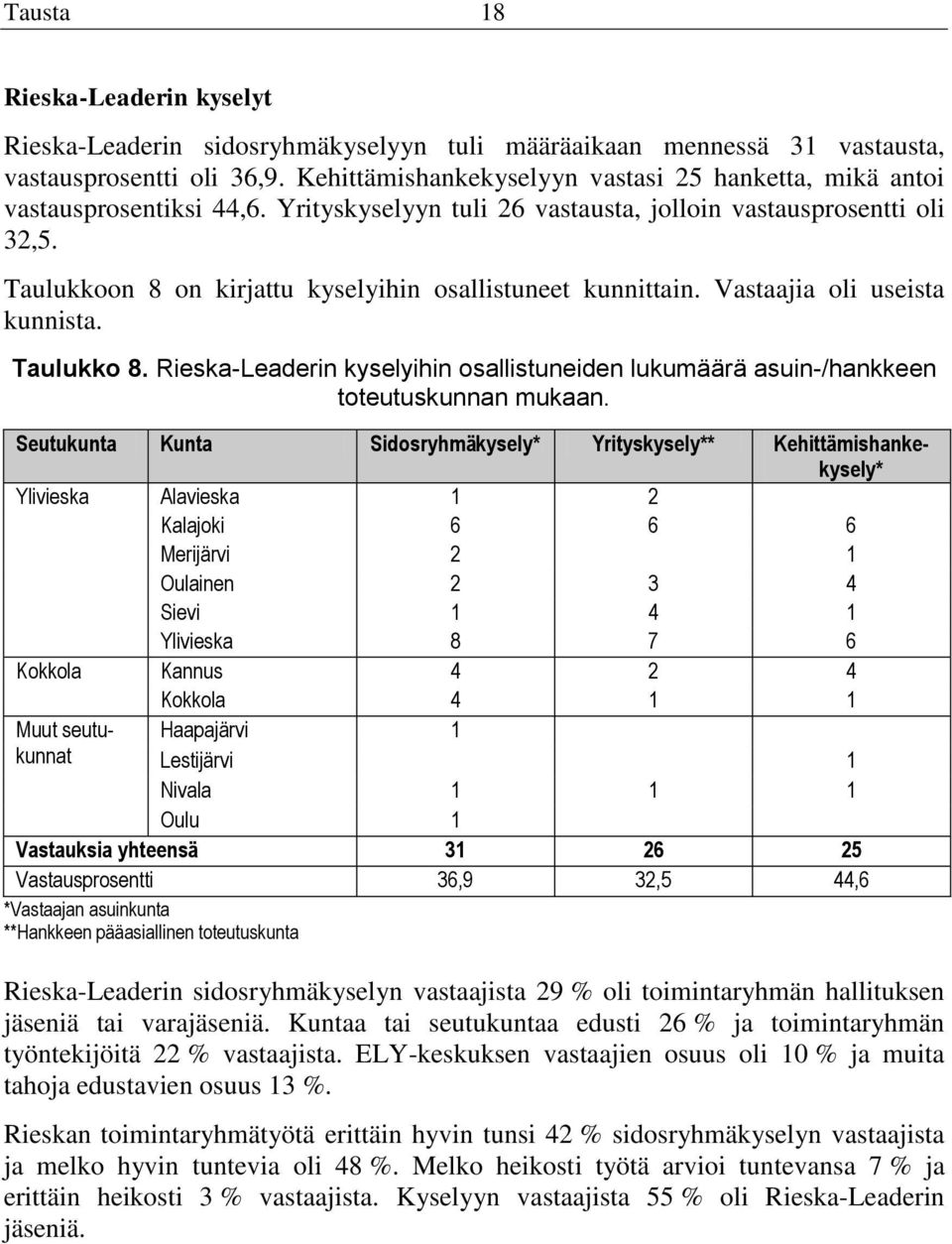 Taulukkoon 8 on kirjattu kyselyihin osallistuneet kunnittain. Vastaajia oli useista kunnista. Taulukko 8. Rieska-Leaderin kyselyihin osallistuneiden lukumäärä asuin-/hankkeen toteutuskunnan mukaan.