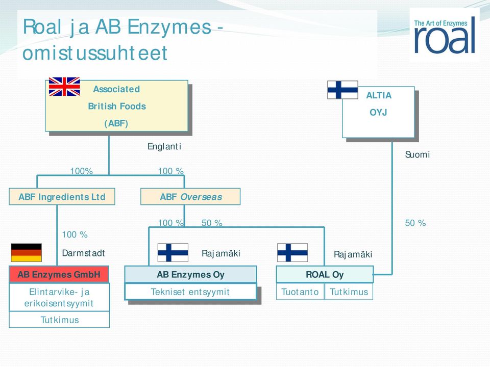 50 % 50 % Darmstadt Rajamäki Rajamäki AB Enzymes GmbH AB Enzymes Oy ROAL Oy