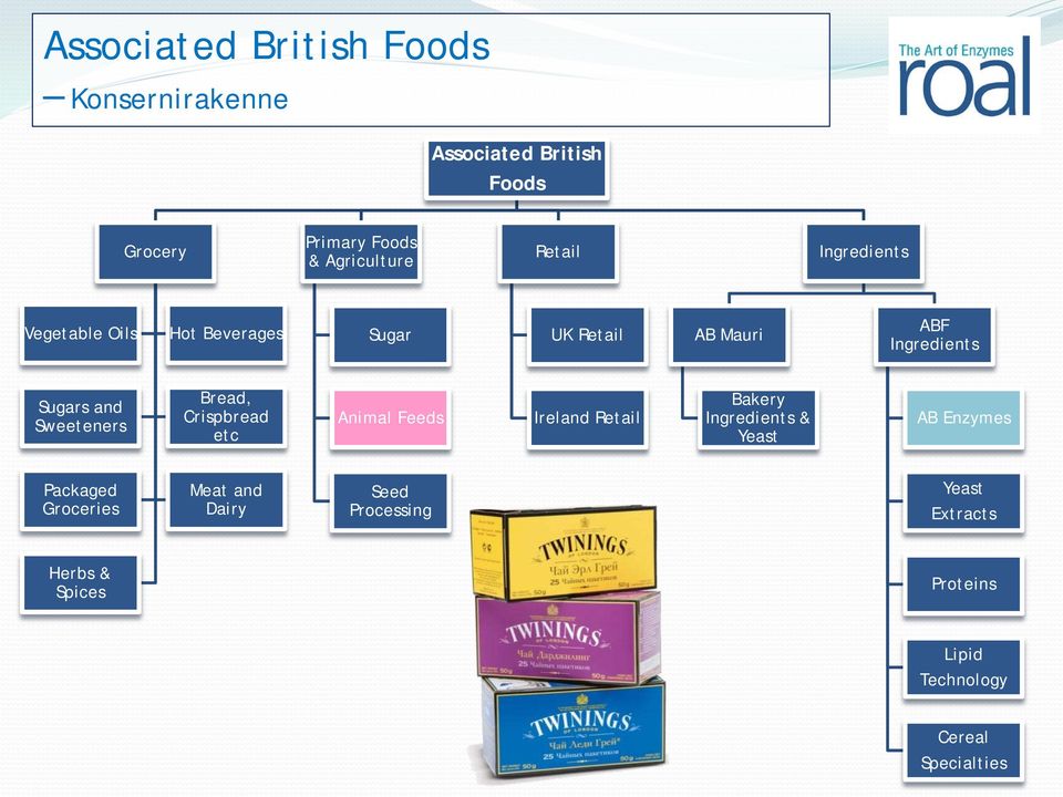 Sweeteners Bread, Crispbread etc Animal Feeds Ireland Retail Bakery Ingredients & Yeast AB Enzymes