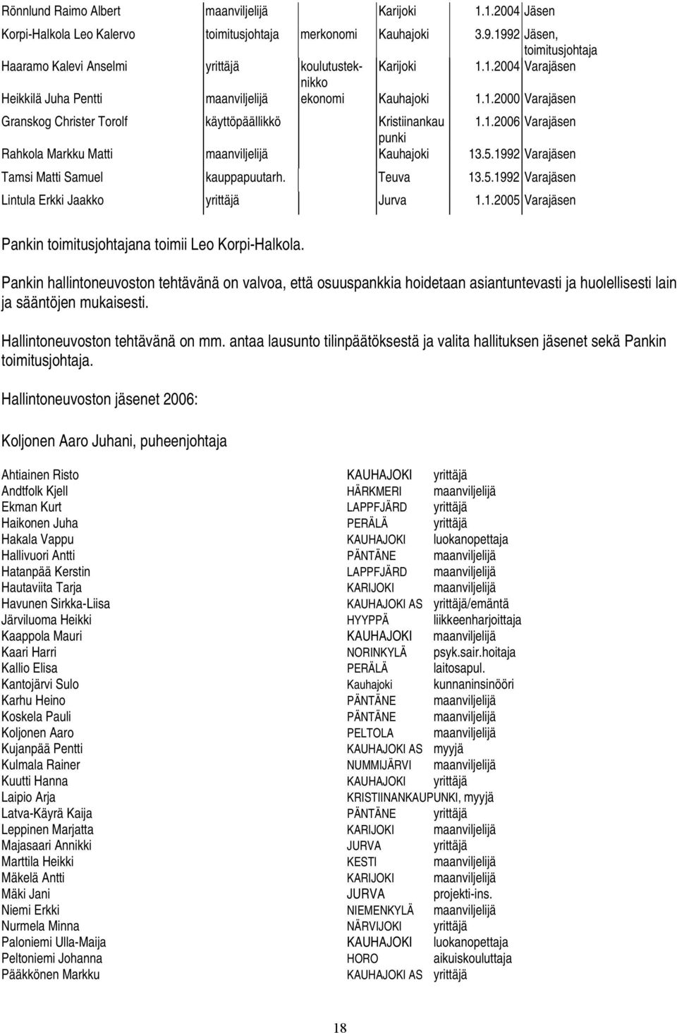 1.2006 Varajäsen punki Rahkola Markku Matti maanviljelijä Kauhajoki 13.5.1992 Varajäsen Tamsi Matti Samuel kauppapuutarh. Teuva 13.5.1992 Varajäsen Lintula Erkki Jaakko yrittäjä Jurva 1.1.2005 Varajäsen Pankin toimitusjohtajana toimii Leo Korpi-Halkola.