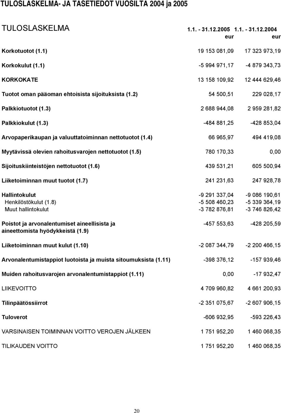 3) 2 688 944,08 2 959 281,82 Palkkiokulut (1.3) -484 881,25-428 853,04 Arvopaperikaupan ja valuuttatoiminnan nettotuotot (1.4) 66 965,97 494 419,08 Myytävissä olevien rahoitusvarojen nettotuotot (1.