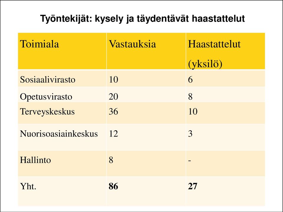 Sosiaalivirasto 10 6 Opetusvirasto 20 8