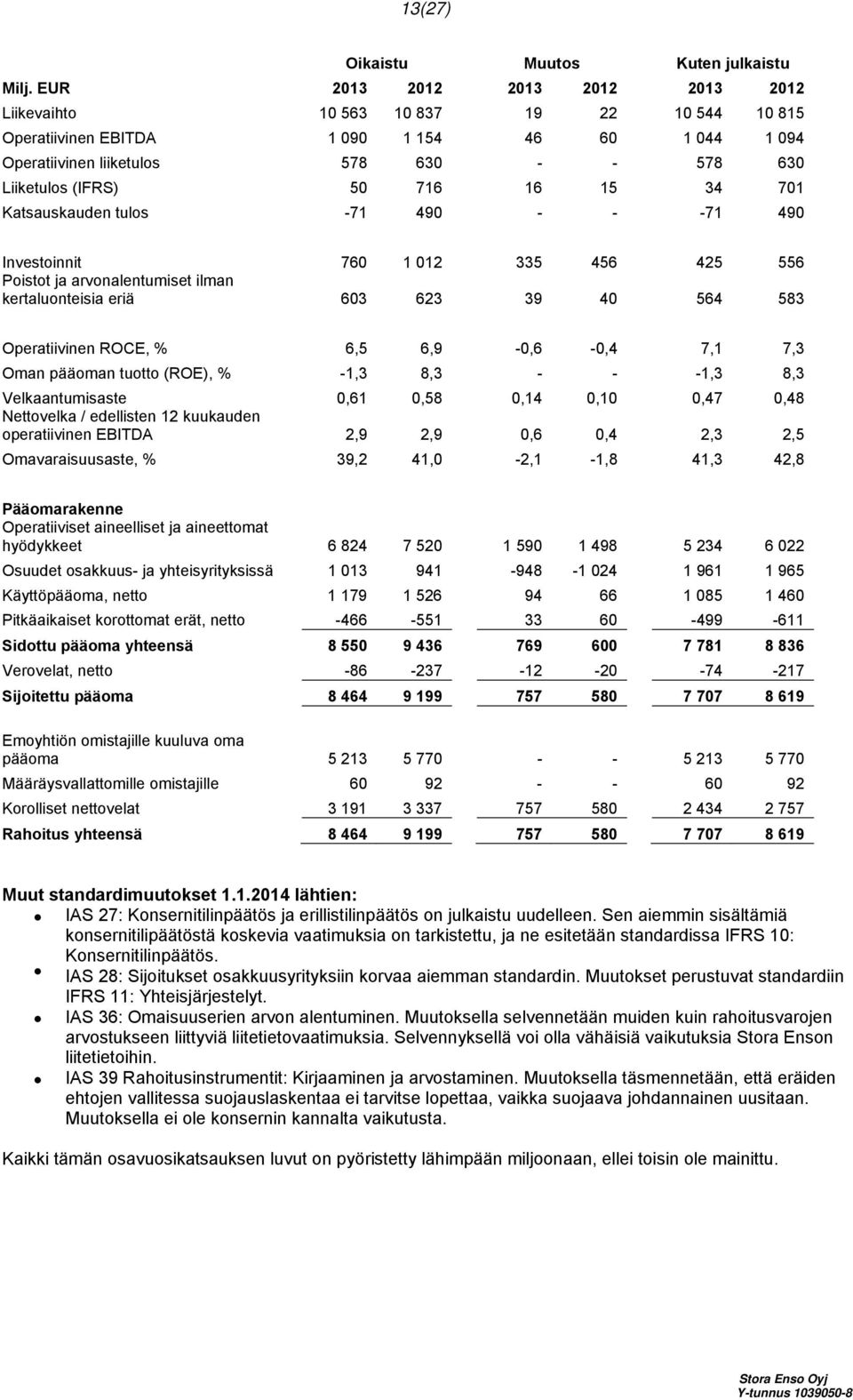 716 16 15 34 701 Katsauskauden tulos -71 490 - - -71 490 Investoinnit 760 1 012 335 456 425 556 Poistot ja arvonalentumiset ilman kertaluonteisia eriä 603 623 39 40 564 583 Operatiivinen ROCE, % 6,5