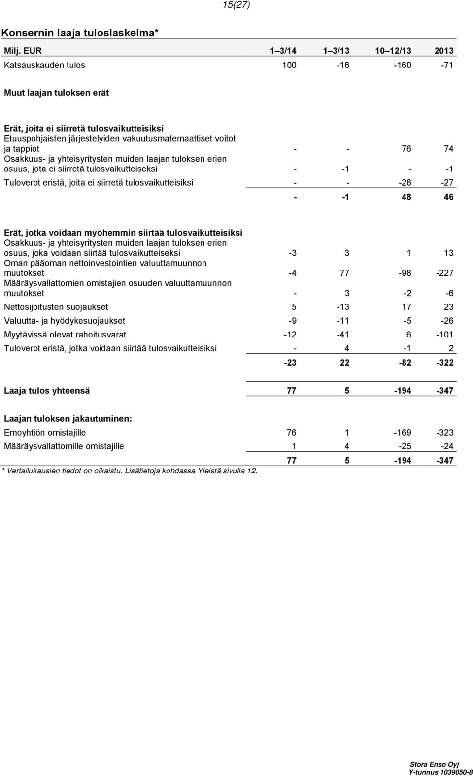 tappiot - - 76 74 Osakkuus- ja yhteisyritysten muiden laajan tuloksen erien osuus, jota ei siirretä tulosvaikutteiseksi - -1 - -1 Tuloverot eristä, joita ei siirretä tulosvaikutteisiksi - - -28-27 -