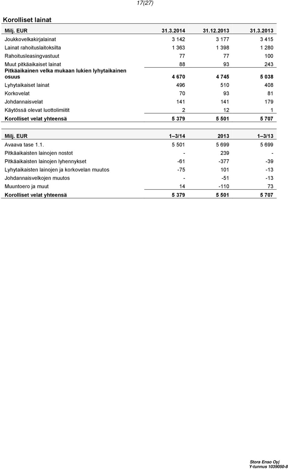 Pitkäaikainen velka mukaan lukien lyhytaikainen osuus 4 670 4 745 5 038 Lyhytaikaiset lainat 496 510 408 Korkovelat 70 93 81 Johdannaisvelat 141 141 179 Käytössä olevat luottolimiitit 2 12 1