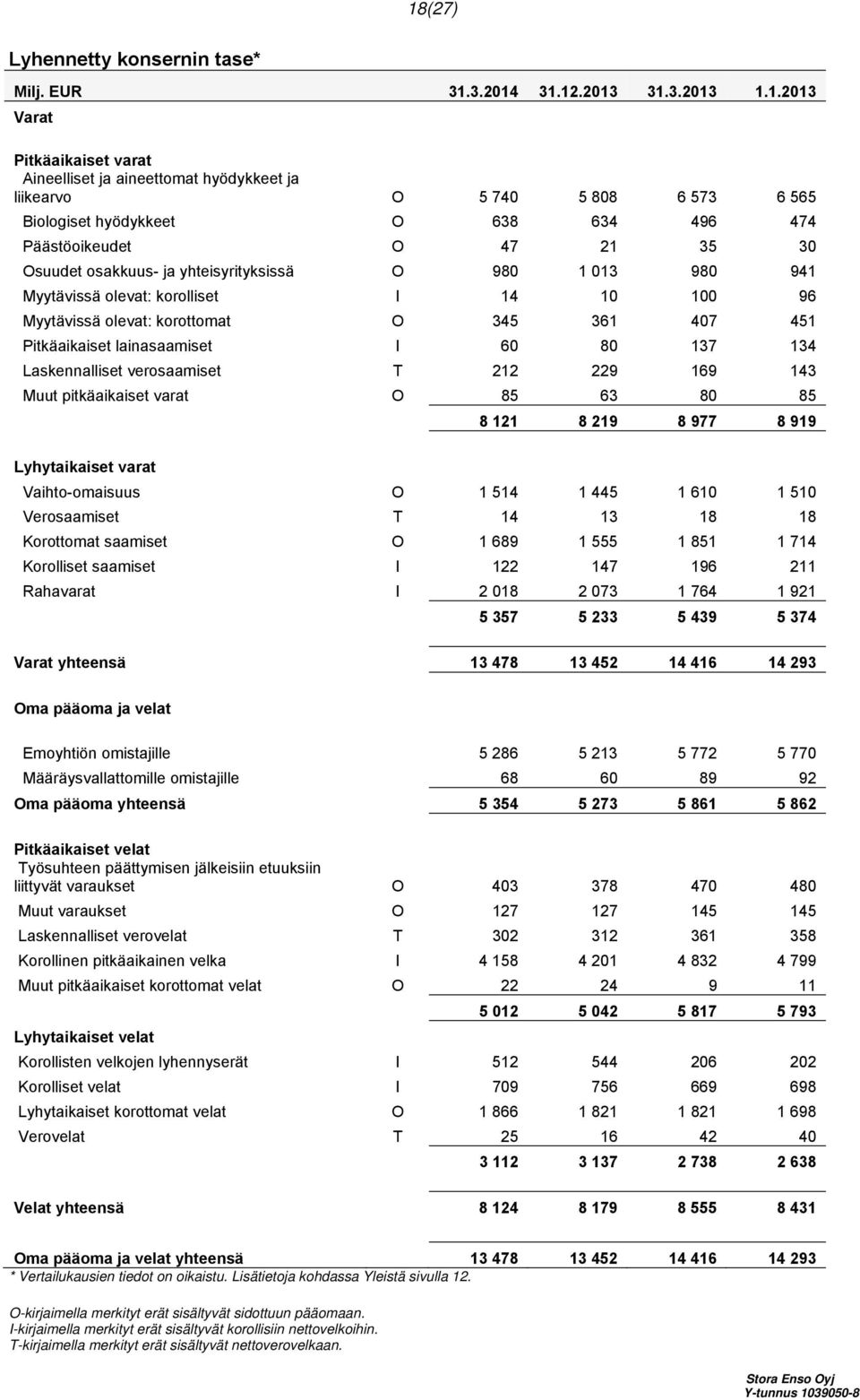 361 407 451 Pitkäaikaiset lainasaamiset I 60 80 137 134 Laskennalliset verosaamiset T 212 229 169 143 Muut pitkäaikaiset varat O 85 63 80 85 8 121 8 219 8 977 8 919 Lyhytaikaiset varat