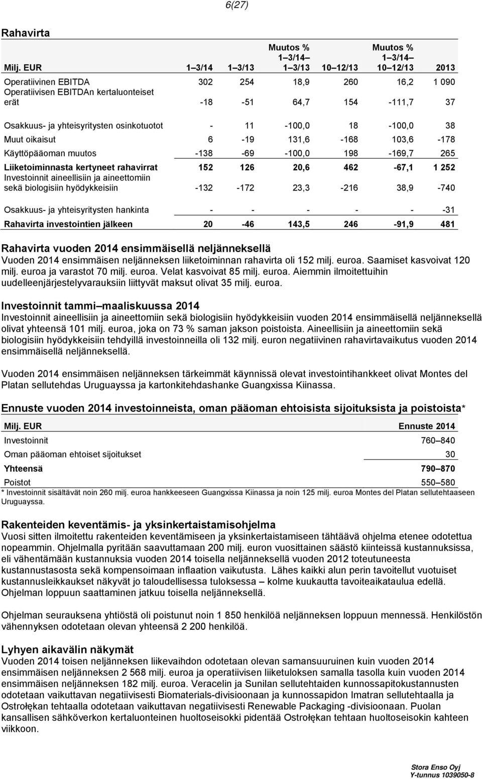 osinkotuotot - 11-100,0 18-100,0 38 Muut oikaisut 6-19 131,6-168 103,6-178 Käyttöpääoman muutos -138-69 -100,0 198-169,7 265 Liiketoiminnasta kertyneet rahavirrat 152 126 20,6 462-67,1 1 252