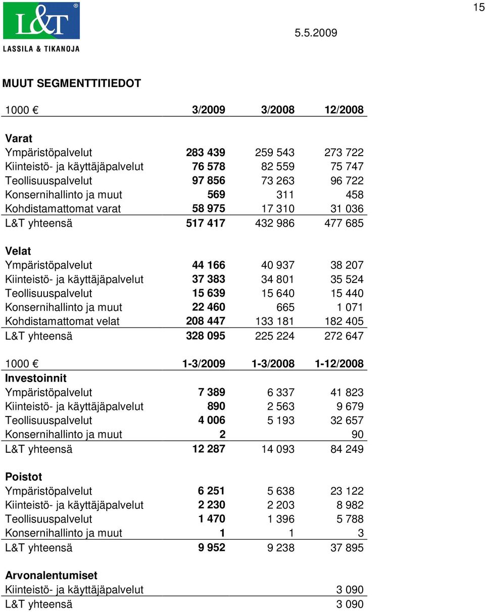 383 34 801 35 524 Teollisuuspalvelut 15 639 15 640 15 440 Konsernihallinto ja muut 22 460 665 1 071 Kohdistamattomat velat 208 447 133 181 182 405 L&T yhteensä 328 095 225 224 272 647 1000 1-3/2009