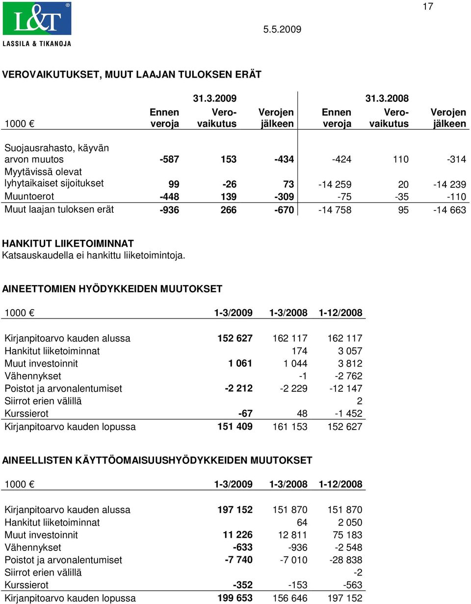 lyhytaikaiset sijoitukset 99-26 73-14 259 20-14 239 Muuntoerot -448 139-309 -75-35 -110 Muut laajan tuloksen erät -936 266-670 -14 758 95-14 663 HANKITUT LIIKETOIMINNAT Katsauskaudella ei hankittu