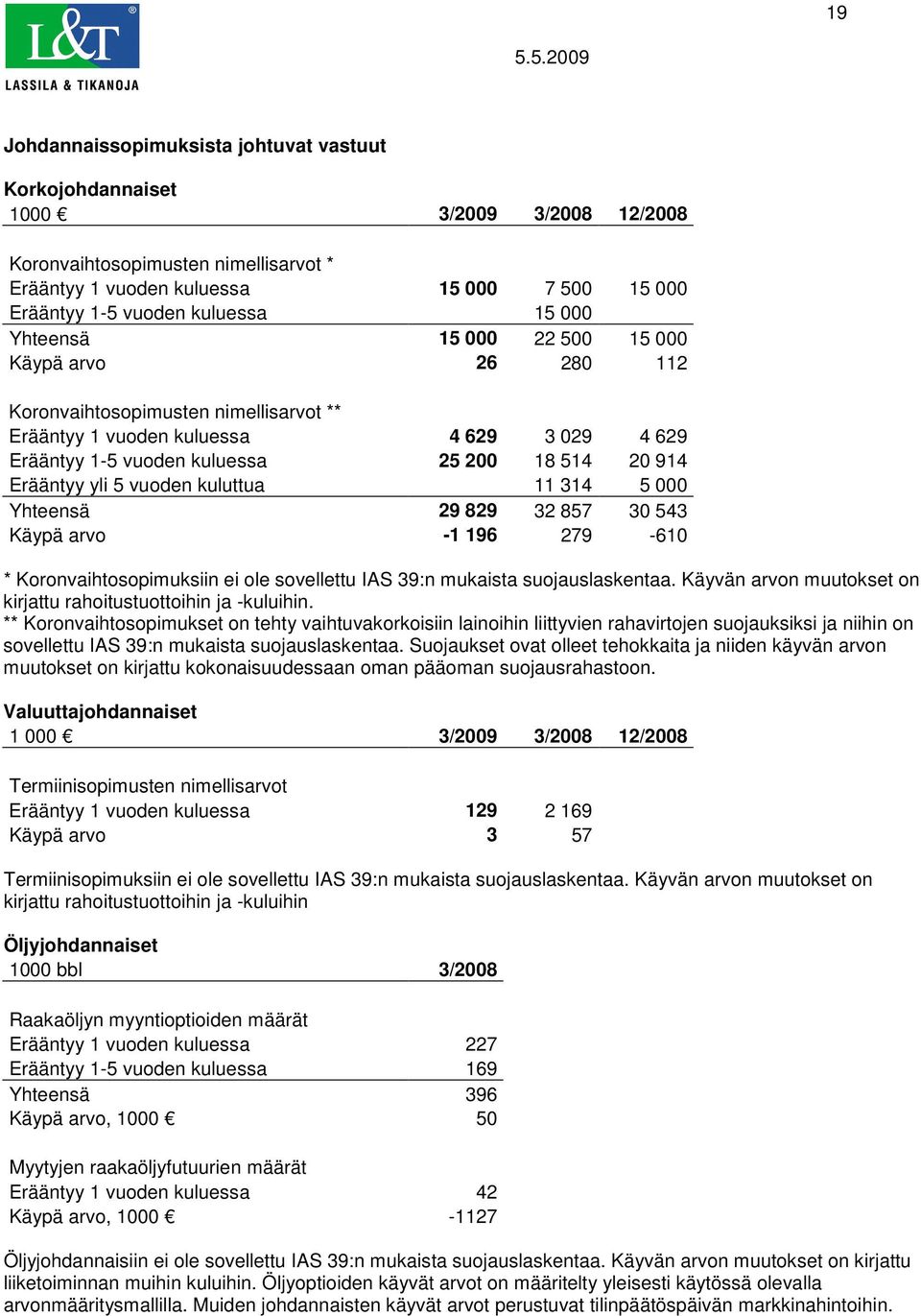 914 Erääntyy yli 5 vuoden kuluttua 11 314 5 000 Yhteensä 29 829 32 857 30 543 Käypä arvo -1 196 279-610 * Koronvaihtosopimuksiin ei ole sovellettu IAS 39:n mukaista suojauslaskentaa.