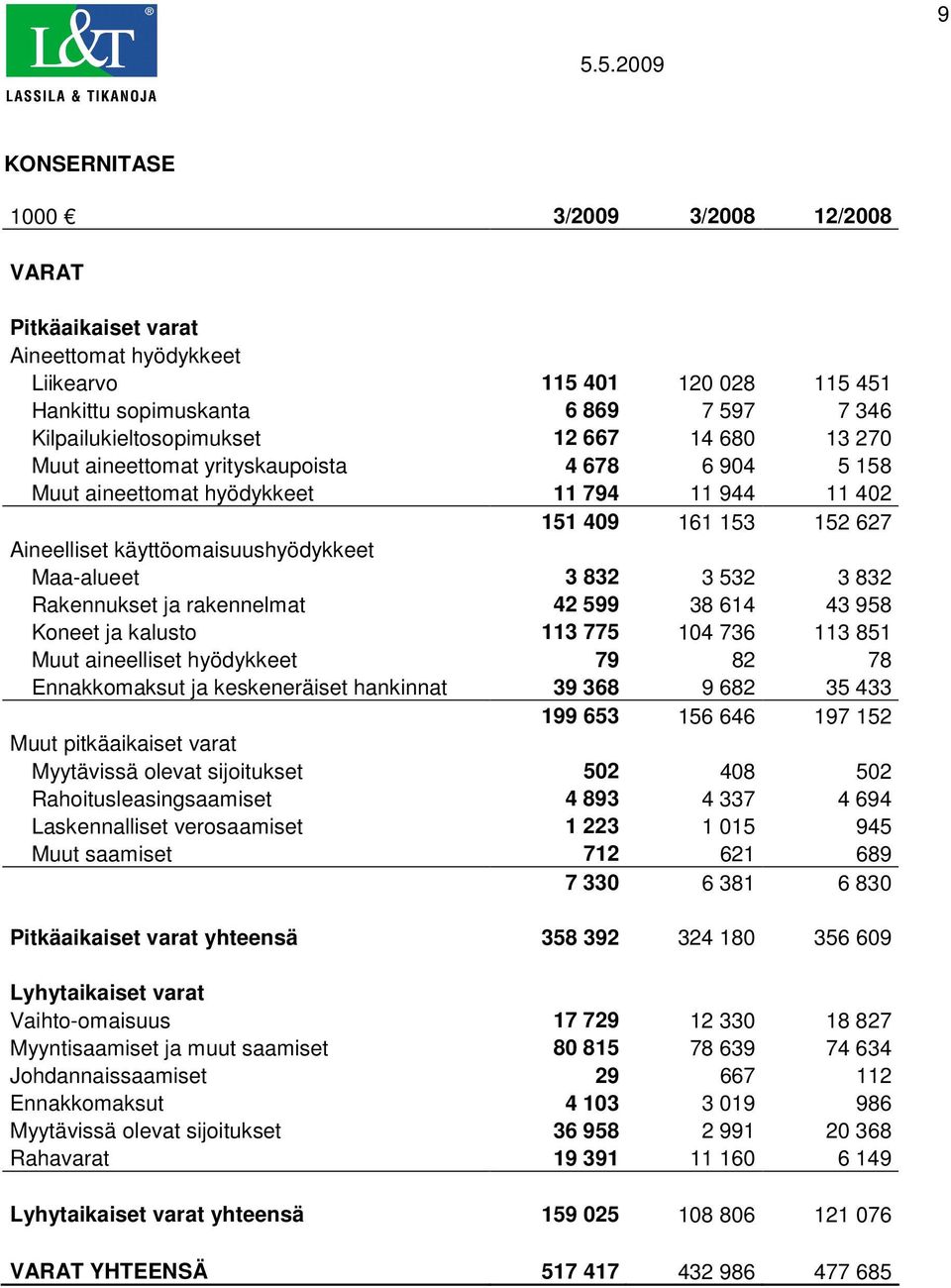 832 Rakennukset ja rakennelmat 42 599 38 614 43 958 Koneet ja kalusto 113 775 104 736 113 851 Muut aineelliset hyödykkeet 79 82 78 Ennakkomaksut ja keskeneräiset hankinnat 39 368 9 682 35 433 199 653