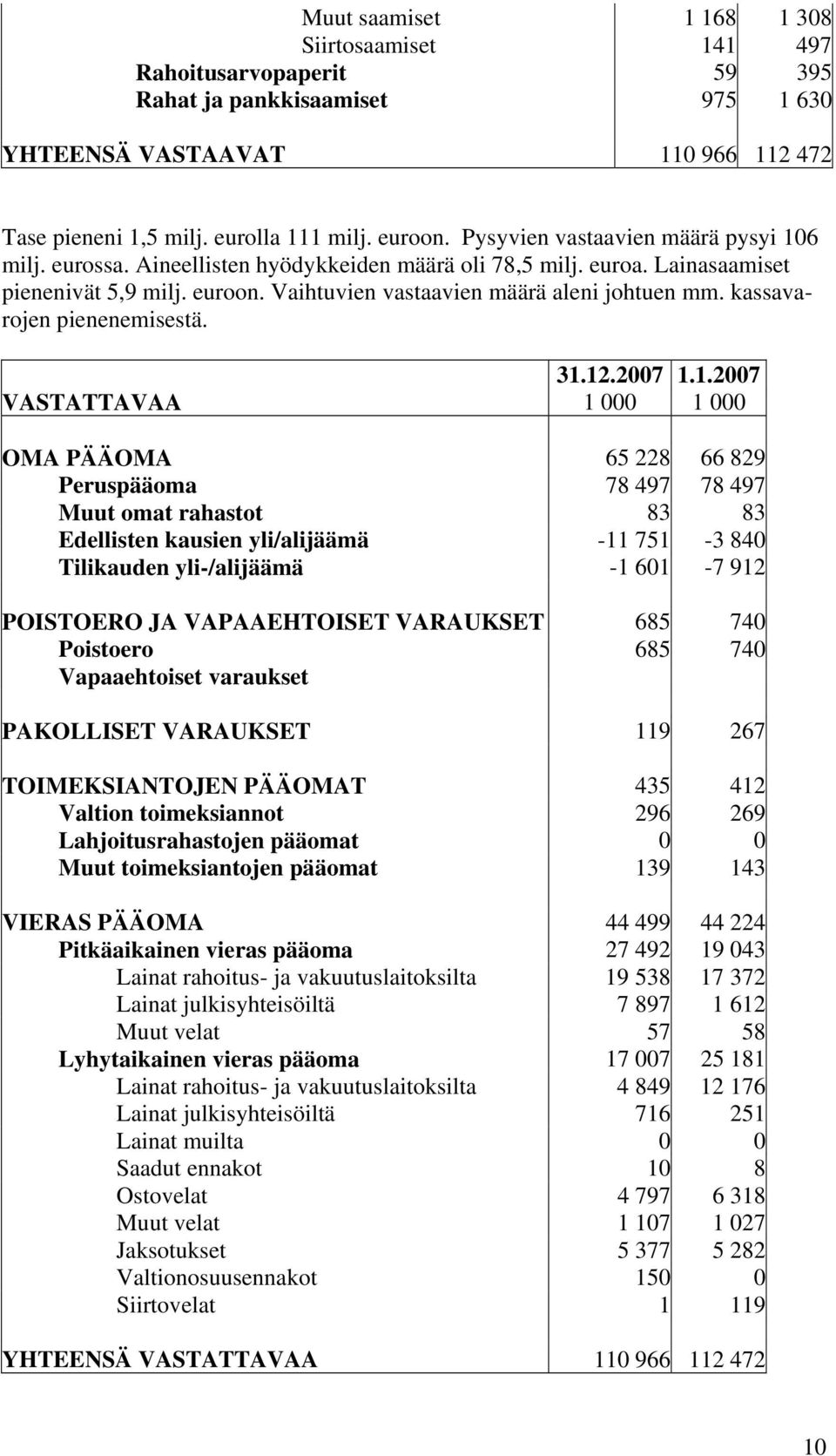 kassavarojen pienenemisestä. 31.