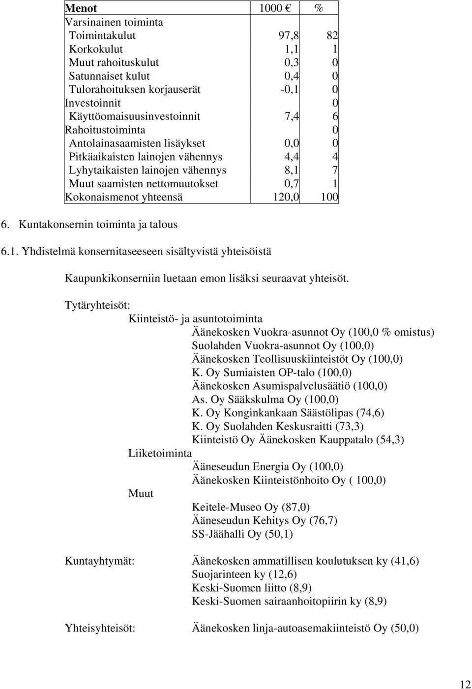 120,0 100 6. Kuntakonsernin toiminta ja talous 6.1. Yhdistelmä konsernitaseeseen sisältyvistä yhteisöistä Kaupunkikonserniin luetaan emon lisäksi seuraavat yhteisöt.