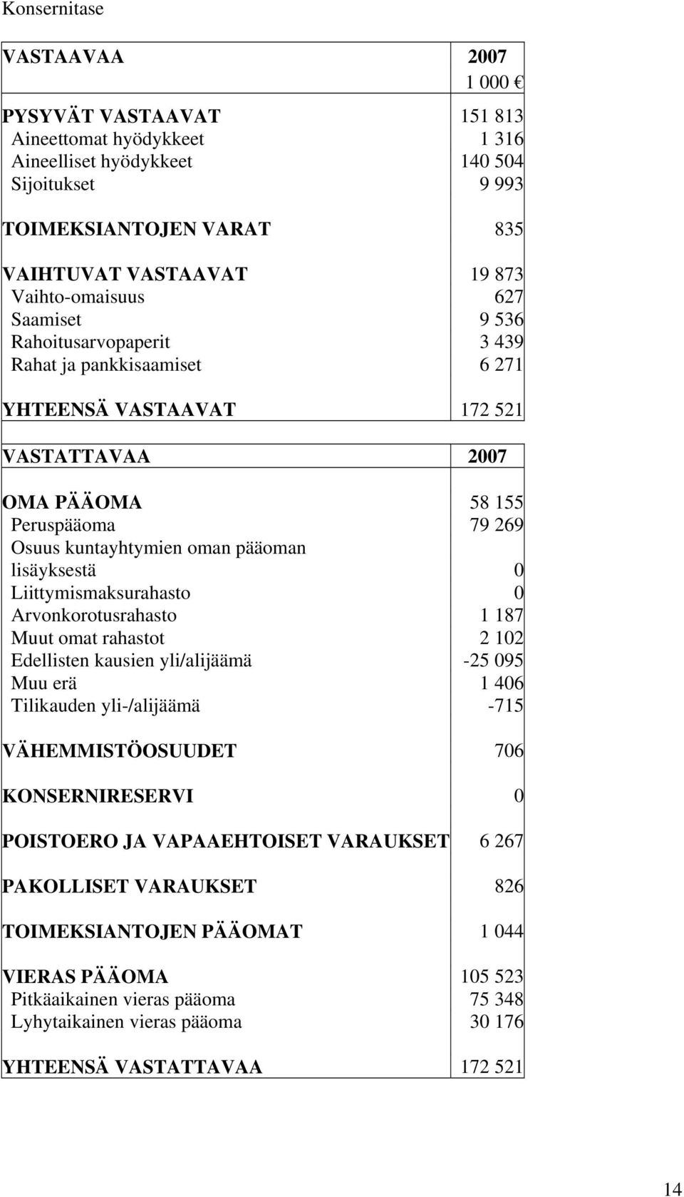 pääoman lisäyksestä 0 Liittymismaksurahasto 0 Arvonkorotusrahasto 1 187 Muut omat rahastot 2 102 Edellisten kausien yli/alijäämä -25 095 Muu erä 1 406 Tilikauden yli-/alijäämä -715 VÄHEMMISTÖOSUUDET