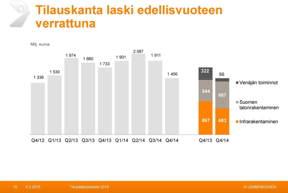 86 Venäjän toiminnot 544 687 Suomen talonrakentaminen 867 683