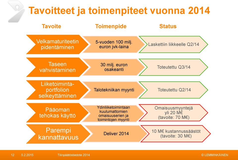 euron osakeanti Toteutettu Q3/14 Liiketoimintaportfolion selkeyttäminen Talotekniikan myynti Toteutettu Q2/14 Pääoman tehokas