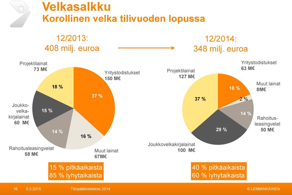 Projektilainat 127 M 37 % 29 % 18 % Yritystodistukset 63 M 2 % 14 % Muut lainat 8M Rahoitusleasingvelat 50 M