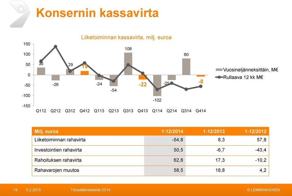 Q114 Q214 Q314 Q414-8 Vuosineljänneksittäin, M Rullaava 12 kk M Milj.