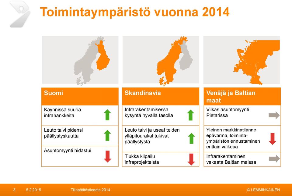 Asuntomyynti hidastui Leuto talvi ja useat teiden ylläpitourakat tukivat päällystystä Tiukka kilpailu