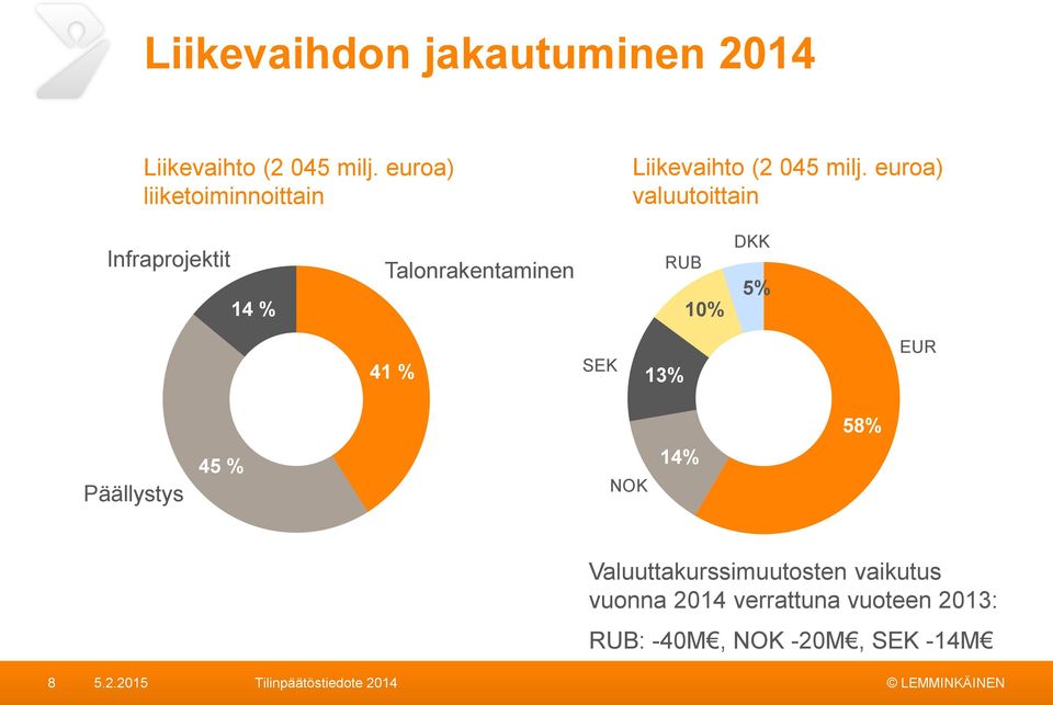 euroa) valuutoittain Infraprojektit 14 % Talonrakentaminen RUB 10% DKK 5% 41 % SEK 13% EUR