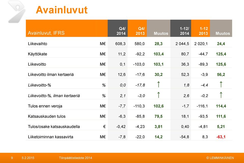 Liikevoitto-% % 0,0-17,8 1,8-4,4 Liikevoitto-%, ilman kertaeriä % 2,1-3,0 2,6-0,2 Tulos ennen veroja M -7,7-110,3 102,6-1,7-116,1 114,4