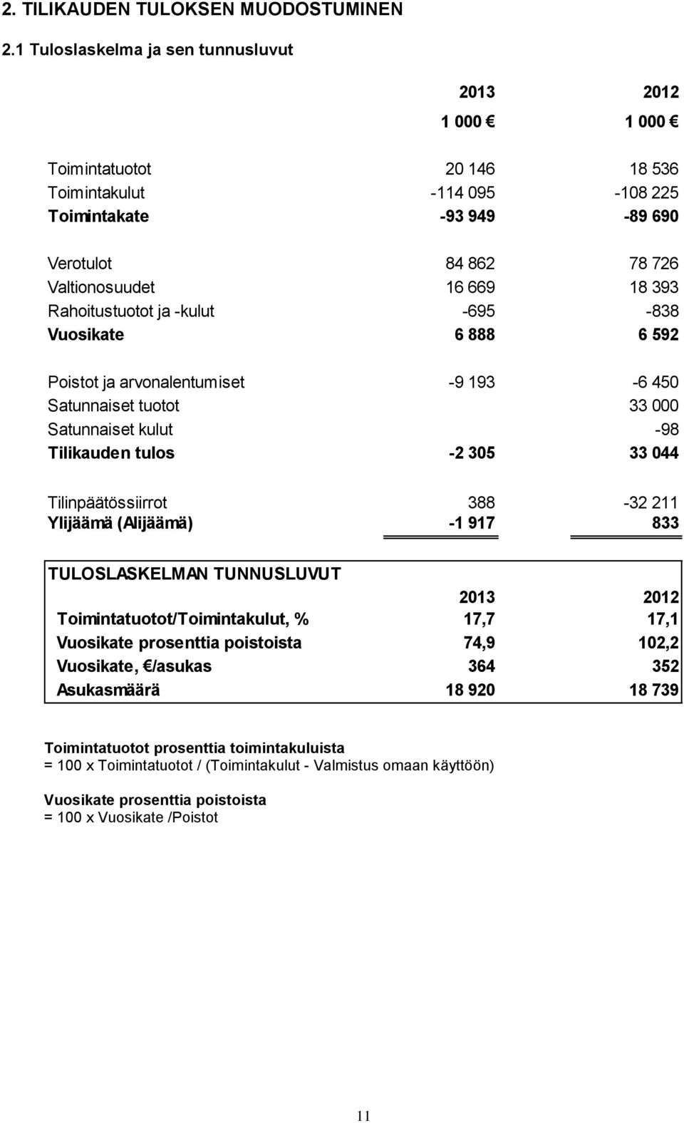 Rahoitustuotot ja -kulut -695-838 Vuosikate 6 888 6 592 Poistot ja arvonalentumiset -9 193-6 450 Satunnaiset tuotot 0 33 000 Satunnaiset kulut 0-98 Tilikauden tulos -2 305 33 044 Tilinpäätössiirrot