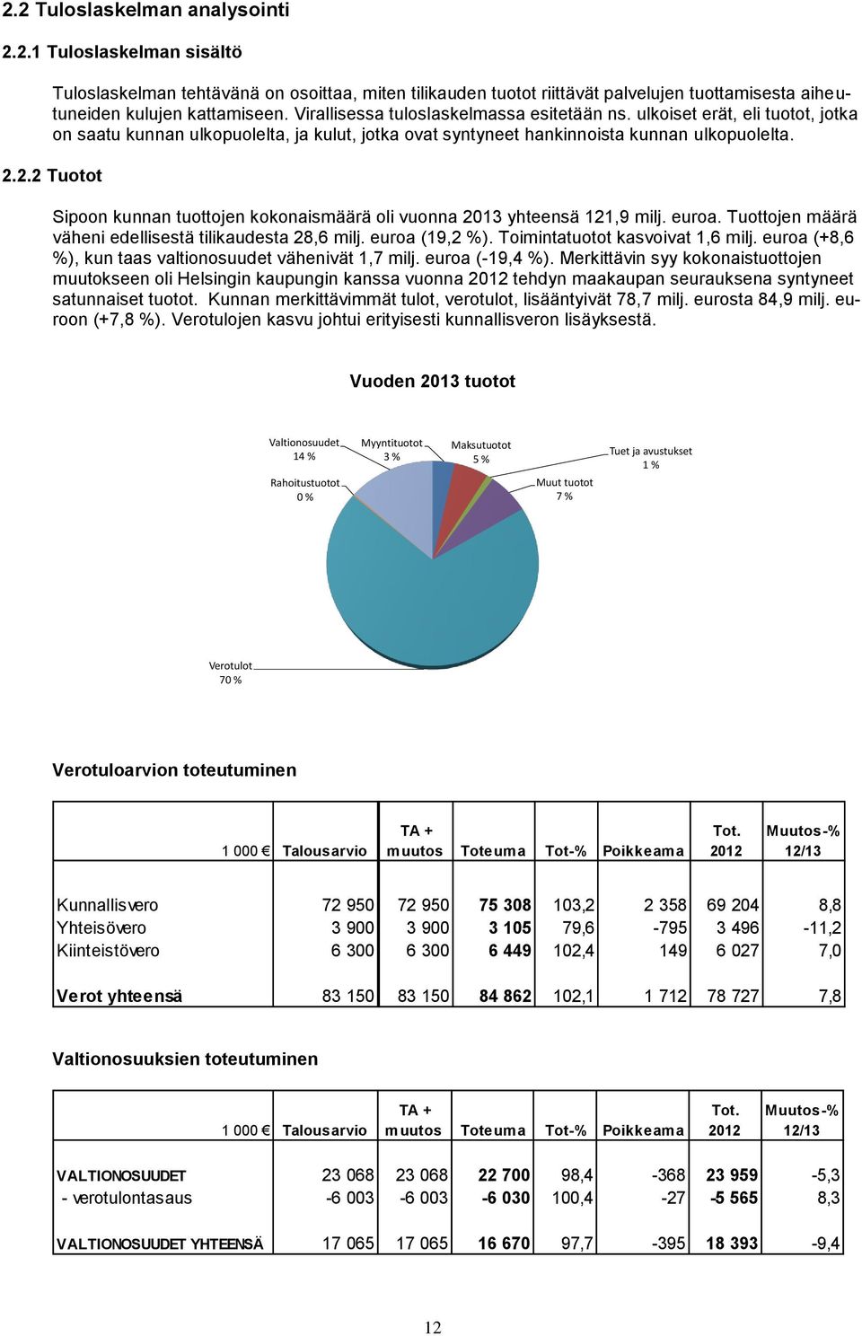 2.2 Tuotot Sipoon kunnan tuottojen kokonaismäärä oli vuonna 2013 yhteensä 121,9 milj. euroa. Tuottojen määrä väheni edellisestä tilikaudesta 28,6 milj. euroa (19,2 %).