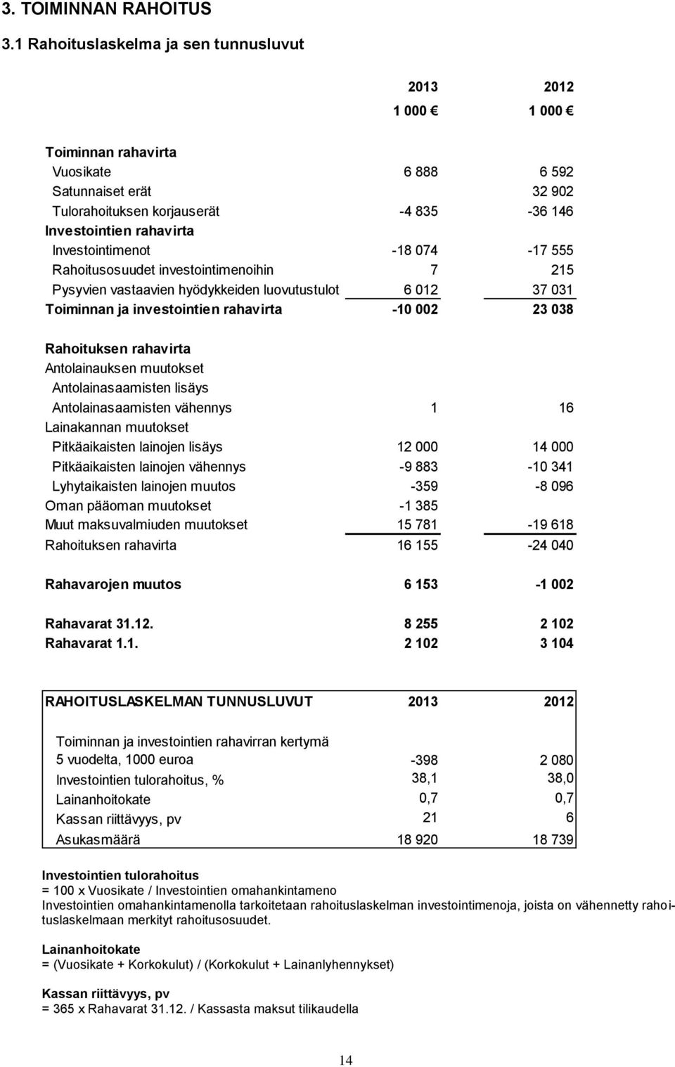 Investointimenot -18 074-17 555 Rahoitusosuudet investointimenoihin 7 215 Pysyvien vastaavien hyödykkeiden luovutustulot 6 012 37 031 Toiminnan ja investointien rahavirta -10 002 23 038 Rahoituksen