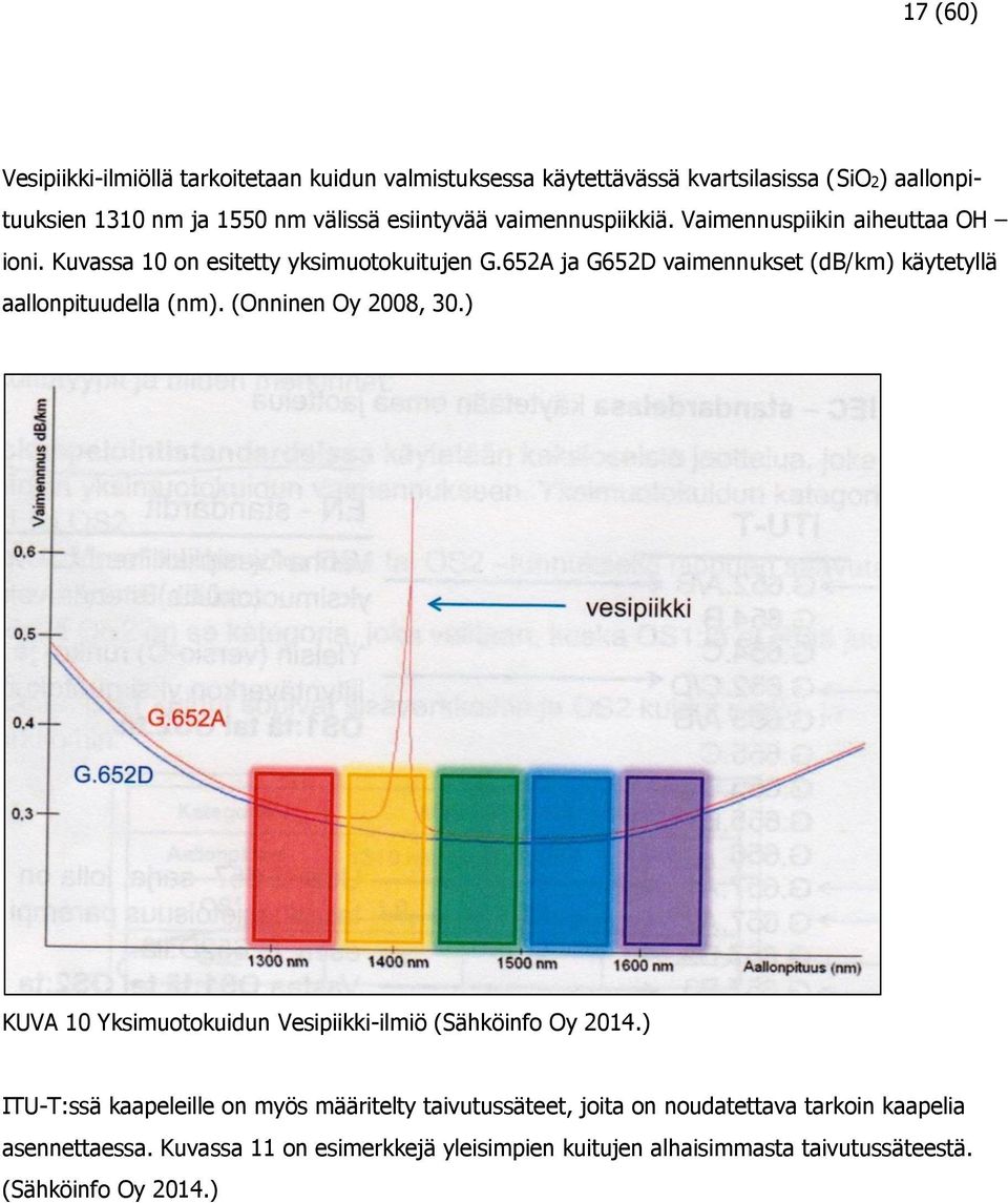 652A ja G652D vaimennukset (db/km) käytetyllä aallonpituudella (nm). (Onninen Oy 2008, 30.) KUVA 10 Yksimuotokuidun Vesipiikki-ilmiö (Sähköinfo Oy 2014.