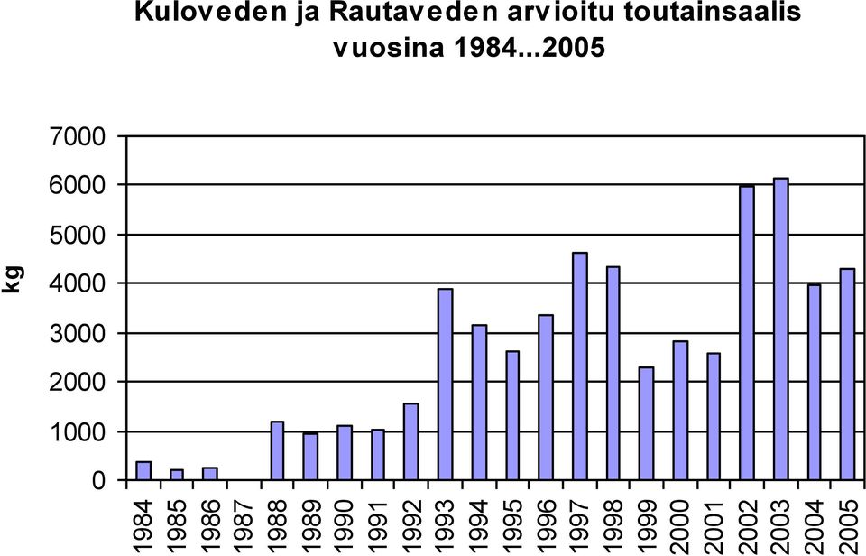 2004 2005 kg Kuloveden ja Rautaveden arvioitu