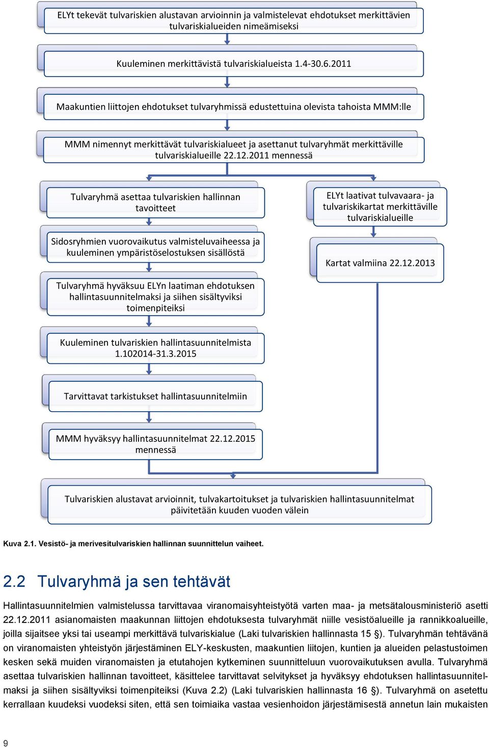 2011 mennessä Tulvaryhmä asettaa tulvariskien hallinnan tavoitteet Sidosryhmien vuorovaikutus valmisteluvaiheessa ja kuuleminen ympäristöselostuksen sisällöstä ELYt laativat tulvavaara- ja