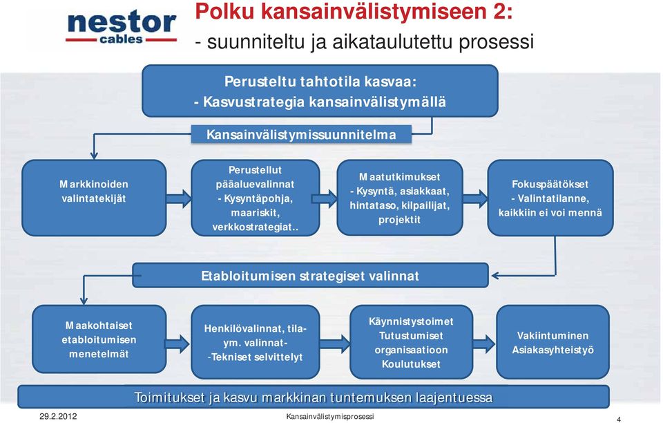 . Maatutkimukset - Kysyntä, asiakkaat, hintataso, kilpailijat, projektit Fokuspäätökset - Valintatilanne, kaikkiin ei voi mennä Etabloitumisen strategiset valinnat