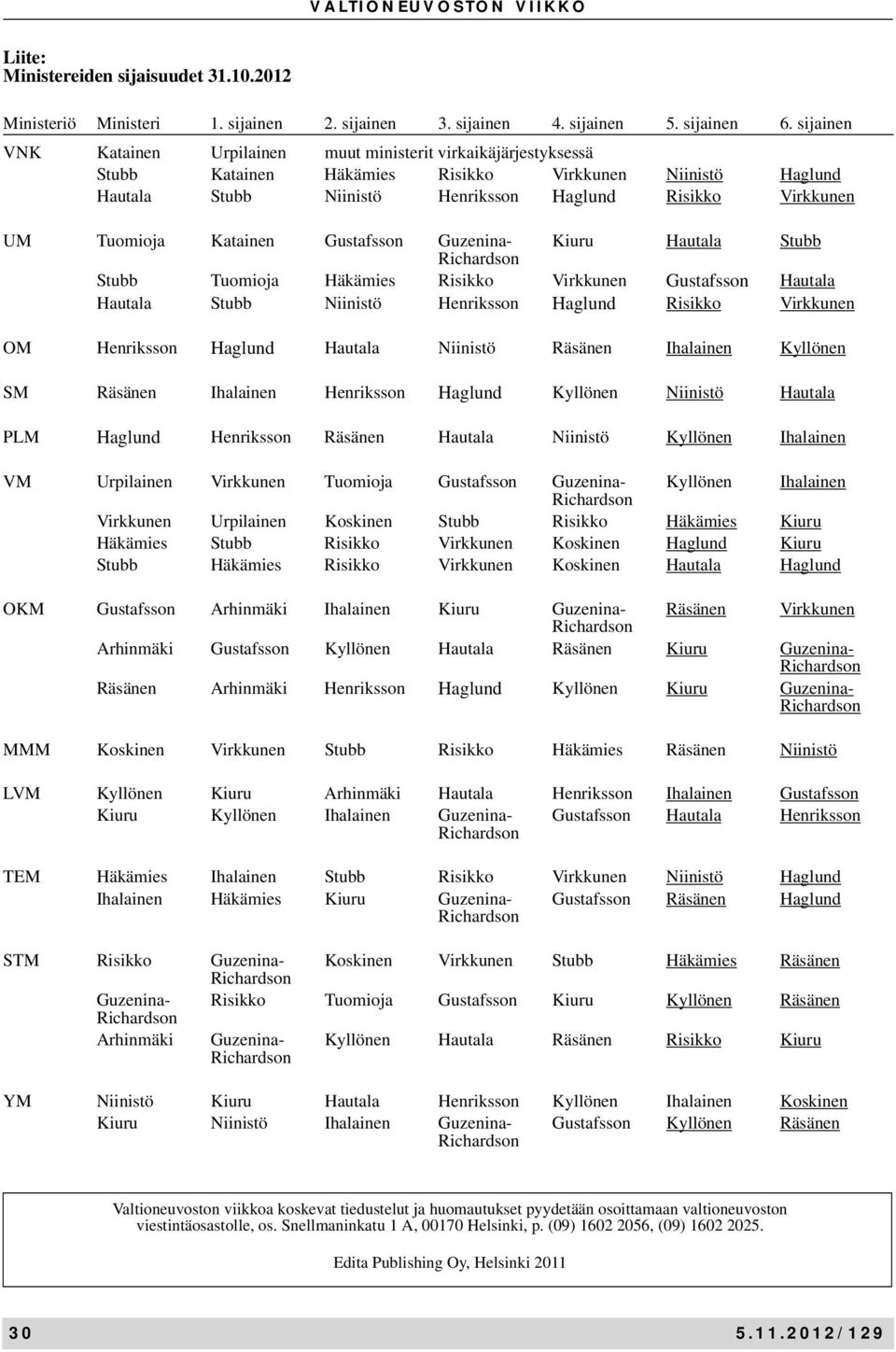 Tuomioja Katainen Gustafsson Guzenina- Kiuru Hautala Stubb Stubb Tuomioja Häkämies Risikko Virkkunen Gustafsson Hautala Hautala Stubb Niinistö Henriksson Haglund Risikko Virkkunen OM Henriksson