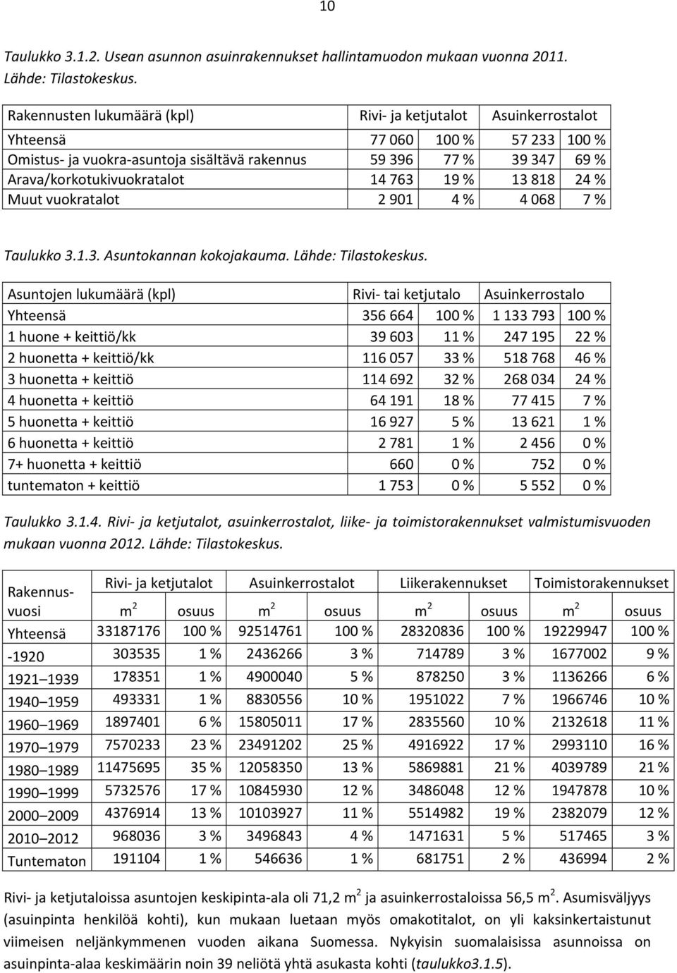 763 19 % 13 818 24 % Muut vuokratalot 2 901 4 % 4 068 7 % Taulukko 3.1.3. Asuntokannan kokojakauma. Lähde: Tilastokeskus.