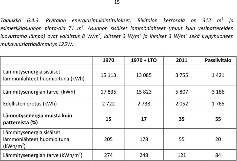 125W. 1970 1970 + LTO 2011 Passiivitalo Lämmitysenergia sisäiset lämmönlähteet huomioituna (kwh) 15 113 13 085 3 755 1 421 Lämmitysenergian tarve (kwh) 17 835 15 823 5 807 3