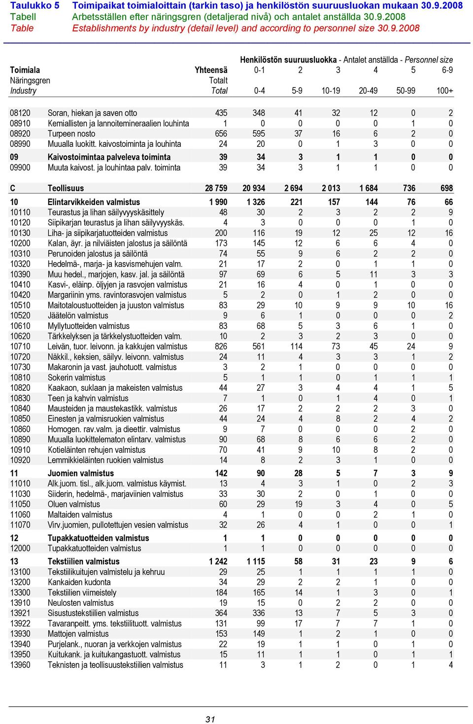 kaivostoiminta ja louhinta 24 20 0 1 3 0 0 09 Kaivostoimintaa palveleva toiminta 39 34 3 1 1 0 0 09900 Muuta kaivost. ja louhintaa palv.