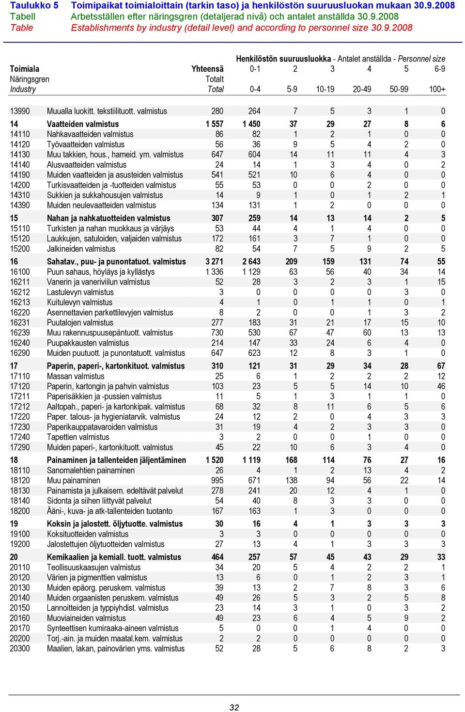 valmistus 280 264 7 5 3 1 0 14 Vaatteiden valmistus 1 557 1 450 37 29 27 8 6 14110 Nahkavaatteiden valmistus 86 82 1 2 1 0 0 14120 Työvaatteiden valmistus 56 36 9 5 4 2 0 14130 Muu takkien, hous.