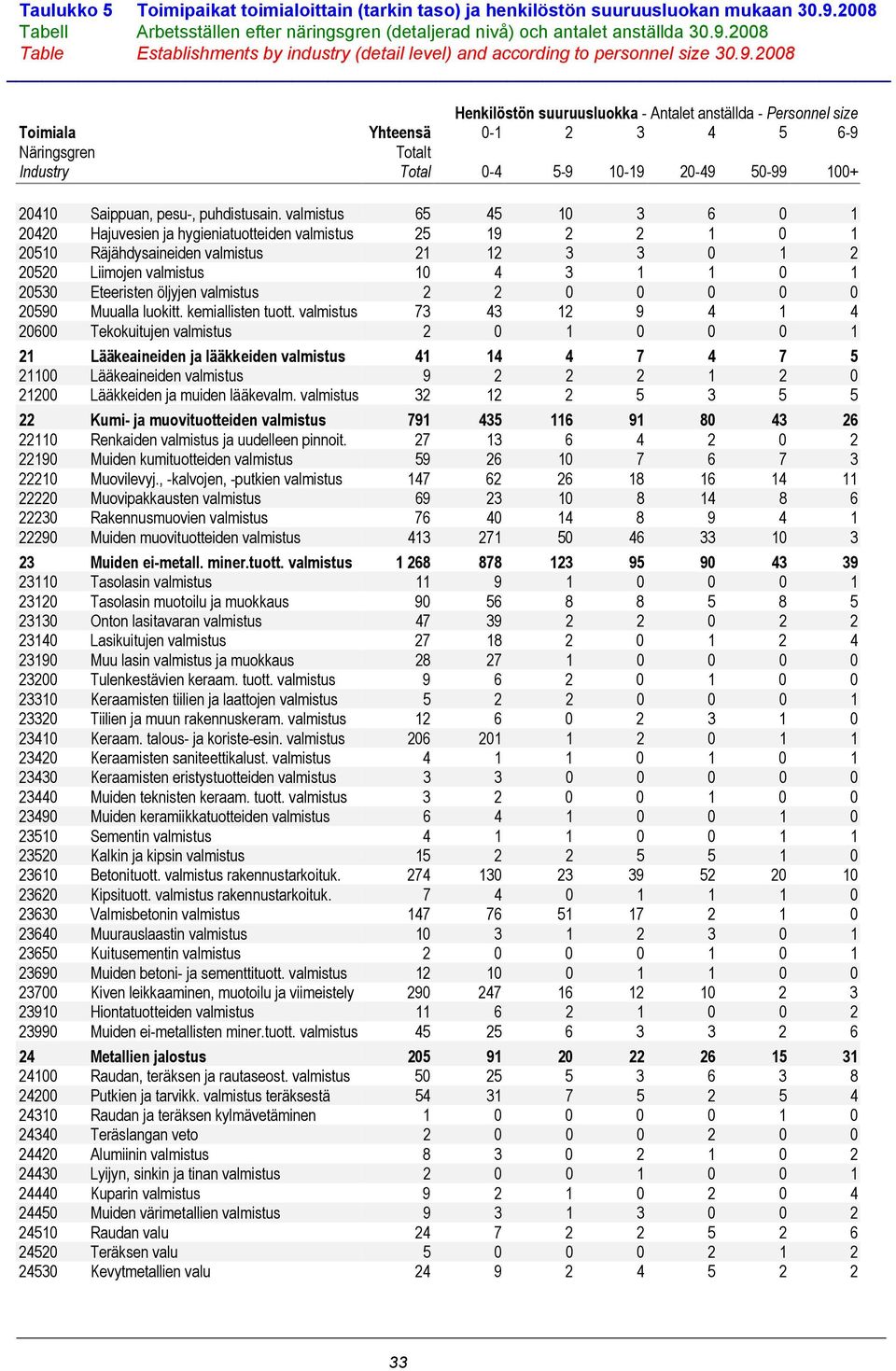 valmistus 65 45 10 3 6 0 1 20420 Hajuvesien ja hygieniatuotteiden valmistus 25 19 2 2 1 0 1 20510 Räjähdysaineiden valmistus 21 12 3 3 0 1 2 20520 Liimojen valmistus 10 4 3 1 1 0 1 20530 Eteeristen