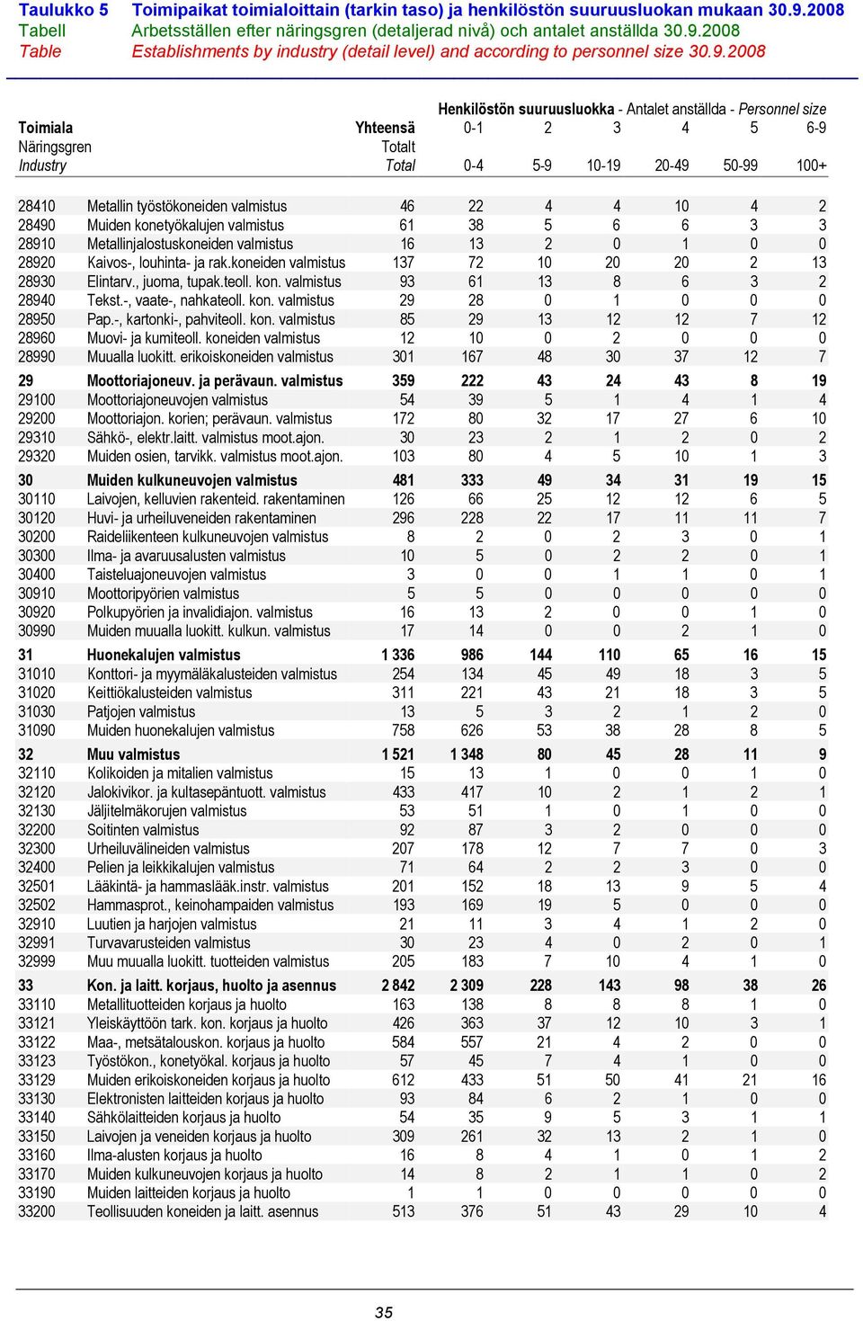 louhinta- ja rak.koneiden valmistus 137 72 10 20 20 2 13 28930 Elintarv., juoma, tupak.teoll. kon. valmistus 93 61 13 8 6 3 2 28940 Tekst.-, vaate-, nahkateoll. kon. valmistus 29 28 0 1 0 0 0 28950 Pap.