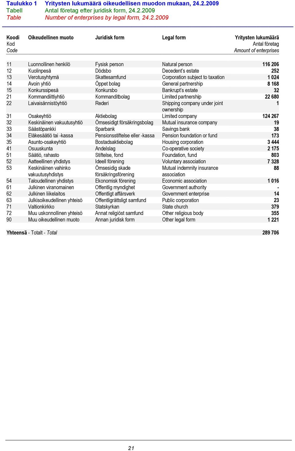 företag Amount of enterprises 11 Luonnollinen henkilö Fysisk person Natural person 116 206 12 Kuolinpesä Dödsbo Decedent s estate 252 13 Verotusyhtymä Skattesamfund Corporation subject to taxation 1