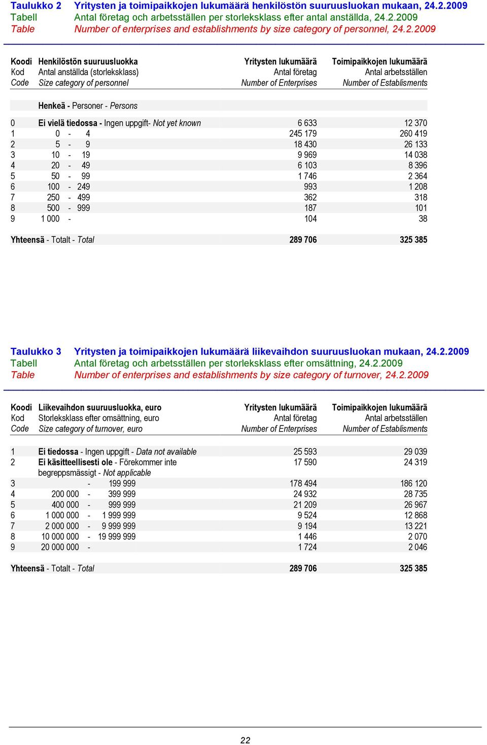 arbetsställen Number of Establisments Henkeä - Personer - Persons 0 Ei vielä tiedossa - Ingen uppgift- Not yet known 6 633 12 370 1 0-4 245 179 260 419 2 5-9 18 430 26 133 3 10-19 9 969 14 038 4