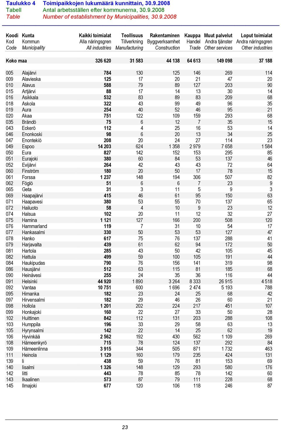 2008 Table Number of establishment by Municipalities, 30.9.