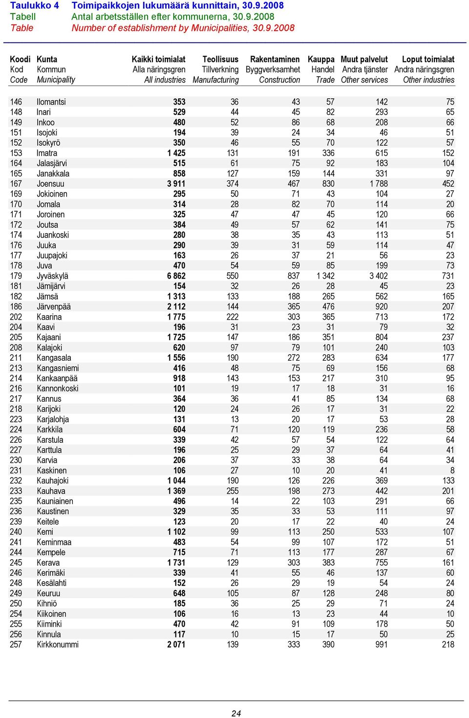 2008 Table Number of establishment by Municipalities, 30.9.