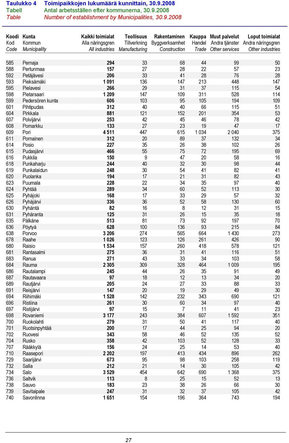 2008 Table Number of establishment by Municipalities, 30.9.